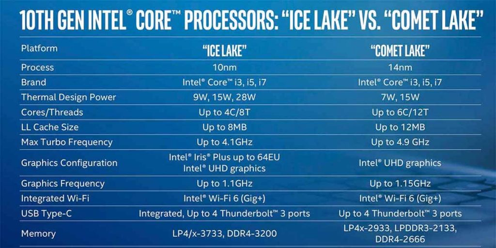 Intel Core i3 10th Generation Features